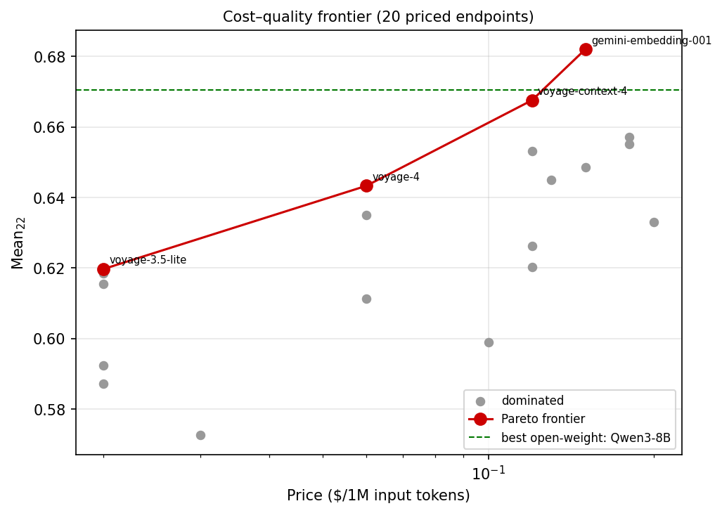 Cost versus 22-task-mean quality for the 20 priced embedding endpoints, log-scale price on the x-axis; four define the Pareto frontier.