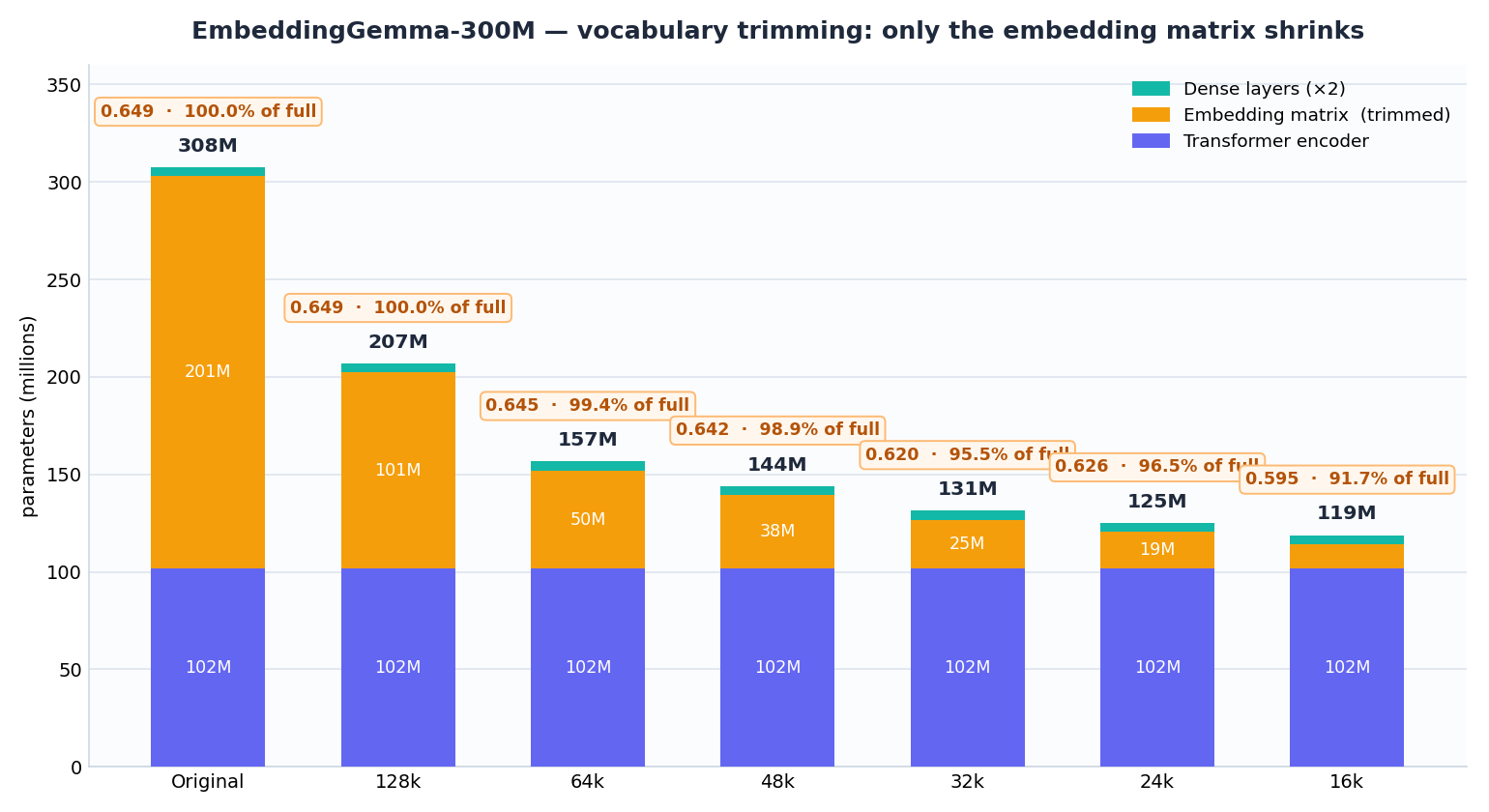 Parameter composition and MTEB-BR score by vocabulary size for EmbeddingGemma-300M trimmed to Portuguese.