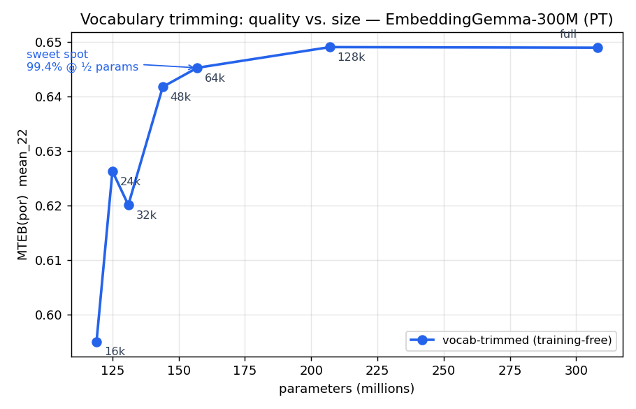 MTEB-BR mean_22 versus parameter count across vocabulary sizes; the 64k trim sits at the knee of the curve.